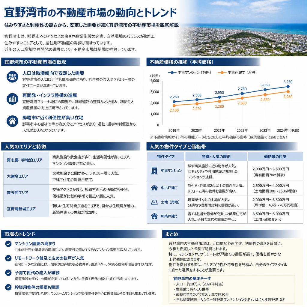 不動産市場の最新動向