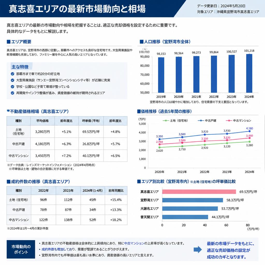 市場価値を理解する