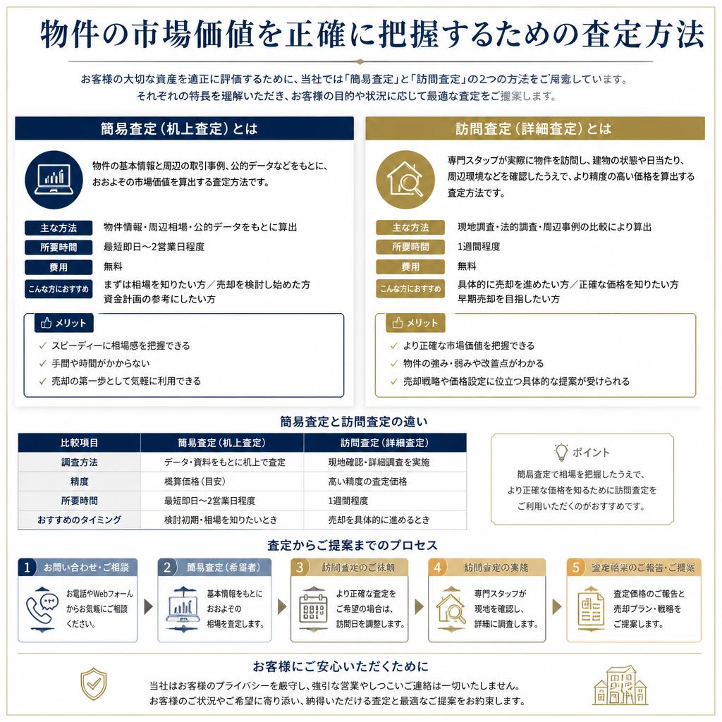 適正な査定額を算出する方法
